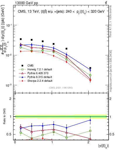 Plot of top.y in 13000 GeV pp collisions
