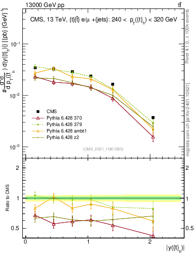 Plot of top.y in 13000 GeV pp collisions