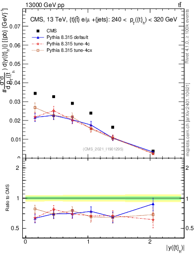 Plot of top.y in 13000 GeV pp collisions