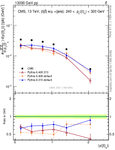 Plot of top.y in 13000 GeV pp collisions