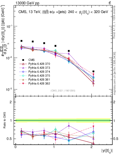 Plot of top.y in 13000 GeV pp collisions