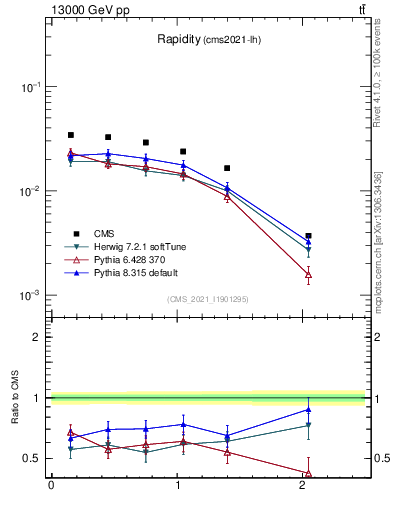 Plot of top.y in 13000 GeV pp collisions