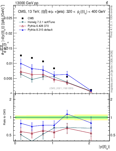 Plot of top.y in 13000 GeV pp collisions