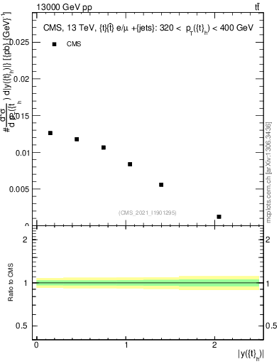 Plot of top.y in 13000 GeV pp collisions