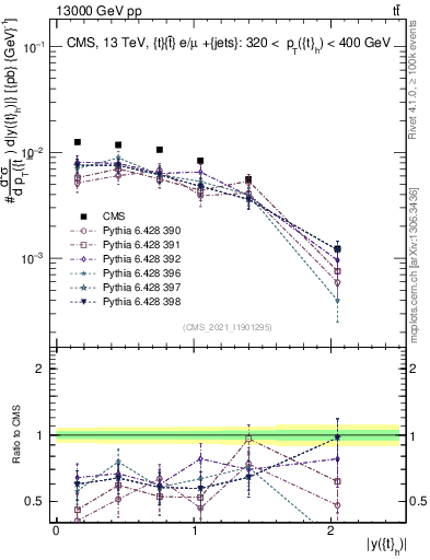 Plot of top.y in 13000 GeV pp collisions