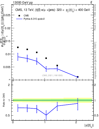 Plot of top.y in 13000 GeV pp collisions