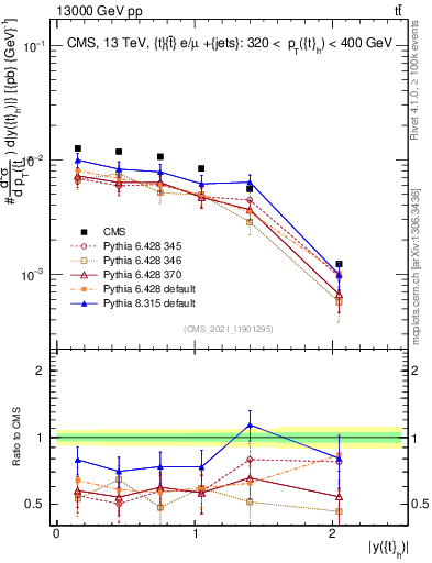 Plot of top.y in 13000 GeV pp collisions