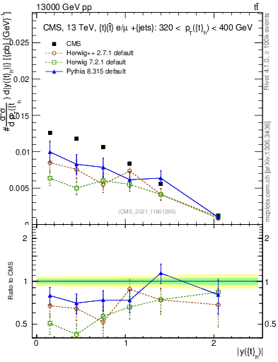 Plot of top.y in 13000 GeV pp collisions