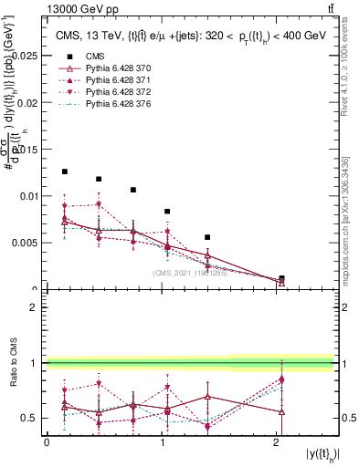 Plot of top.y in 13000 GeV pp collisions