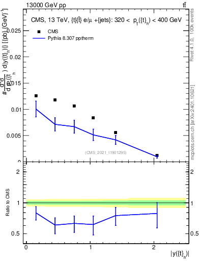 Plot of top.y in 13000 GeV pp collisions