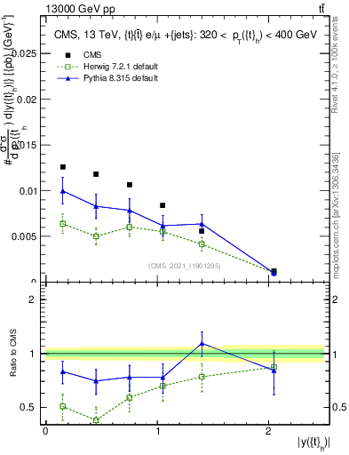 Plot of top.y in 13000 GeV pp collisions