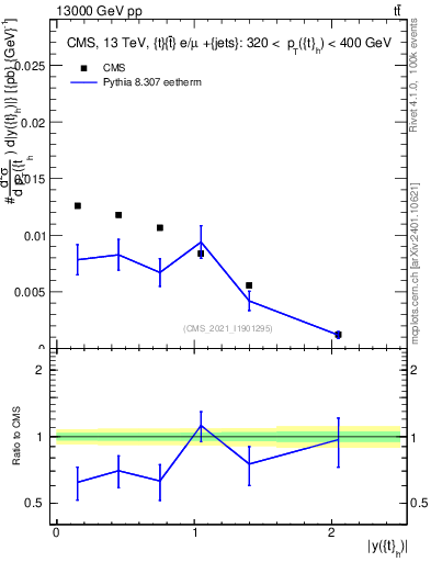 Plot of top.y in 13000 GeV pp collisions