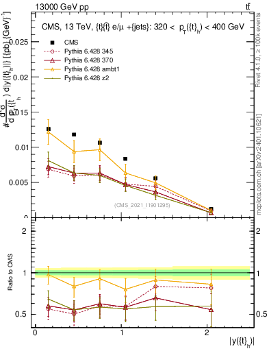 Plot of top.y in 13000 GeV pp collisions