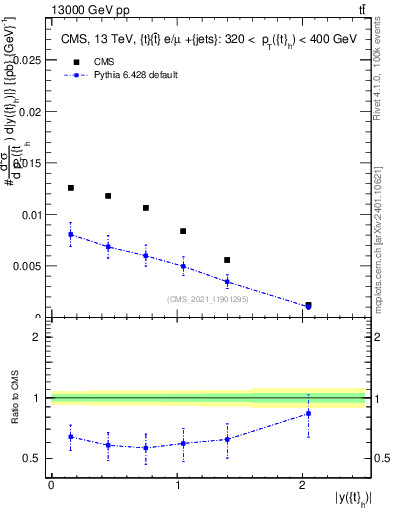 Plot of top.y in 13000 GeV pp collisions