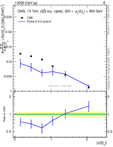 Plot of top.y in 13000 GeV pp collisions
