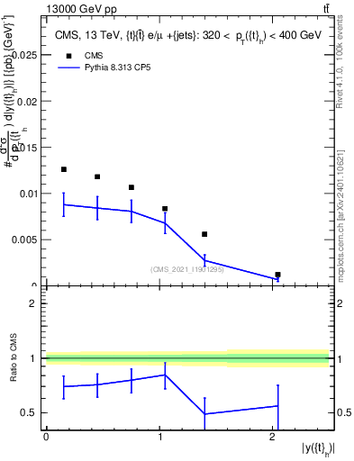 Plot of top.y in 13000 GeV pp collisions