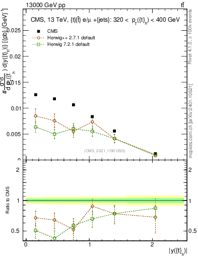 Plot of top.y in 13000 GeV pp collisions