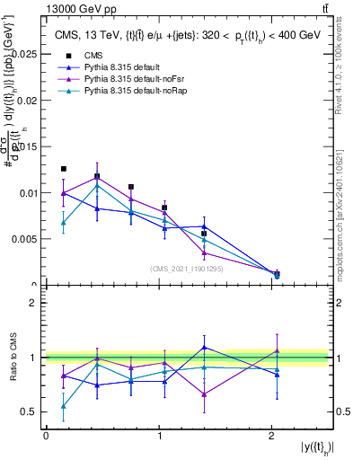Plot of top.y in 13000 GeV pp collisions