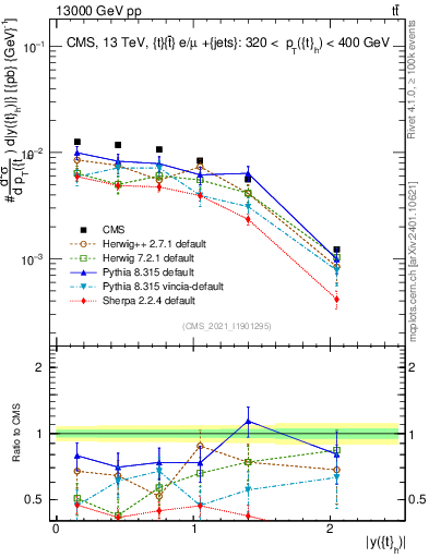 Plot of top.y in 13000 GeV pp collisions