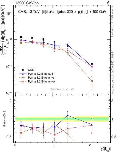 Plot of top.y in 13000 GeV pp collisions