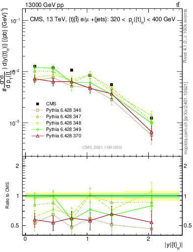 Plot of top.y in 13000 GeV pp collisions
