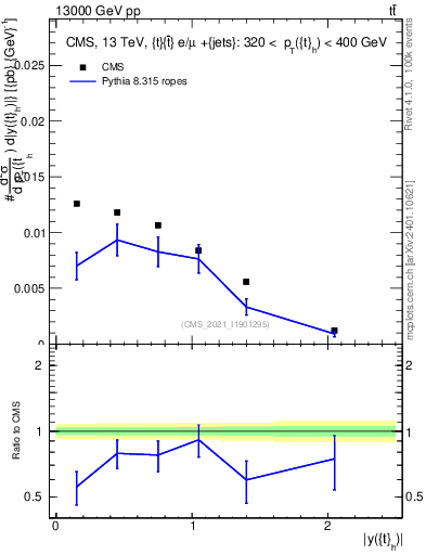 Plot of top.y in 13000 GeV pp collisions