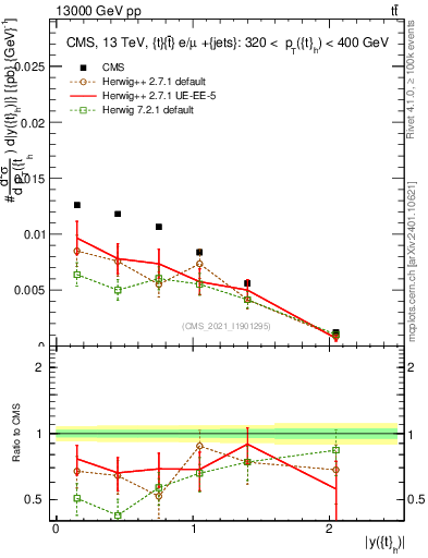 Plot of top.y in 13000 GeV pp collisions