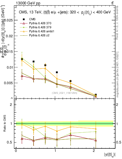 Plot of top.y in 13000 GeV pp collisions