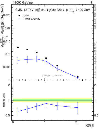 Plot of top.y in 13000 GeV pp collisions