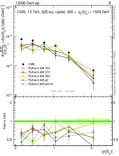 Plot of top.y in 13000 GeV pp collisions