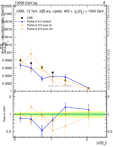Plot of top.y in 13000 GeV pp collisions