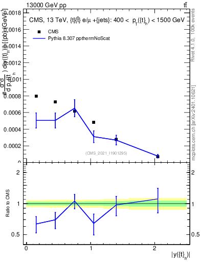 Plot of top.y in 13000 GeV pp collisions
