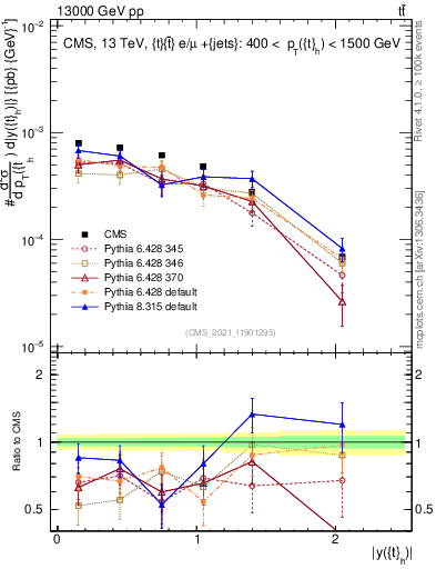 Plot of top.y in 13000 GeV pp collisions