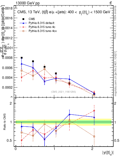 Plot of top.y in 13000 GeV pp collisions