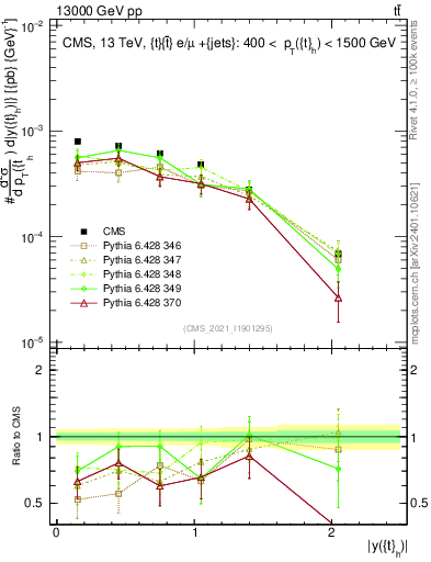 Plot of top.y in 13000 GeV pp collisions