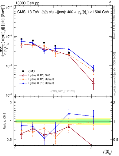 Plot of top.y in 13000 GeV pp collisions