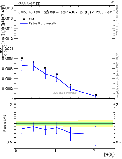 Plot of top.y in 13000 GeV pp collisions
