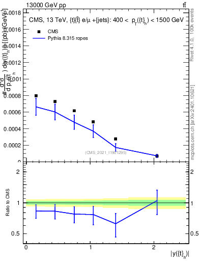 Plot of top.y in 13000 GeV pp collisions