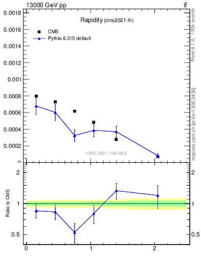 Plot of top.y in 13000 GeV pp collisions