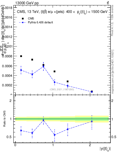 Plot of top.y in 13000 GeV pp collisions