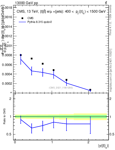 Plot of top.y in 13000 GeV pp collisions