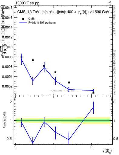 Plot of top.y in 13000 GeV pp collisions