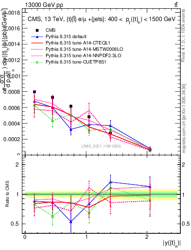 Plot of top.y in 13000 GeV pp collisions