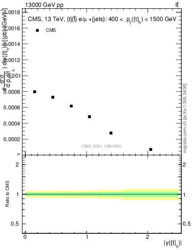 Plot of top.y in 13000 GeV pp collisions