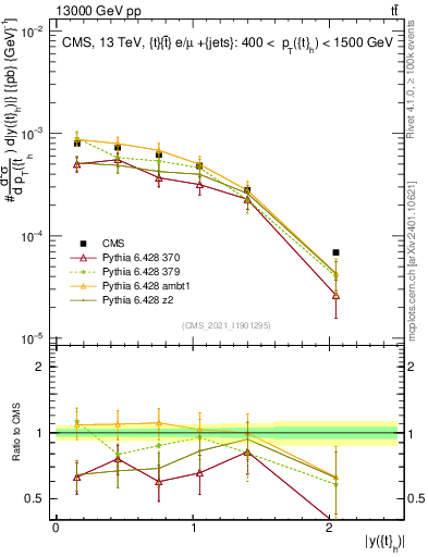 Plot of top.y in 13000 GeV pp collisions