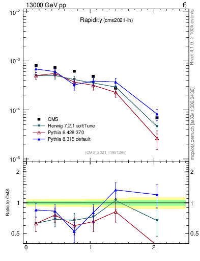 Plot of top.y in 13000 GeV pp collisions