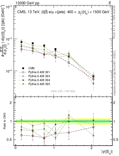 Plot of top.y in 13000 GeV pp collisions