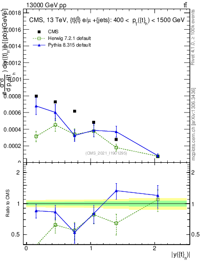 Plot of top.y in 13000 GeV pp collisions