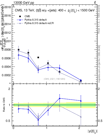 Plot of top.y in 13000 GeV pp collisions