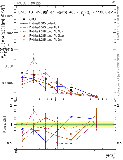 Plot of top.y in 13000 GeV pp collisions